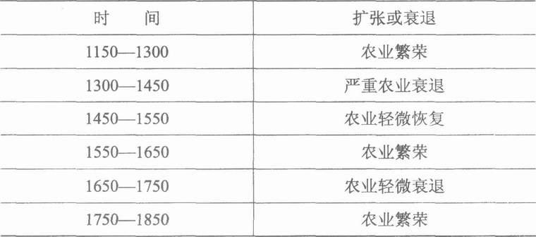 农业-论封建社会的农业生产力——《封建经济政治概论》第二章