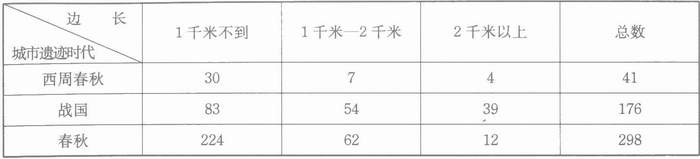 考古-古代城市社会