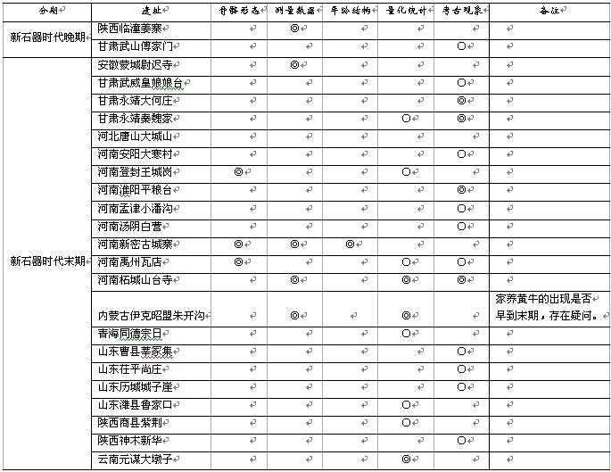 考古-中国家养黄牛的起源及其在宗教仪式中的应用