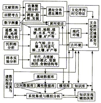 考古-黄河中下游数字环境考古研究