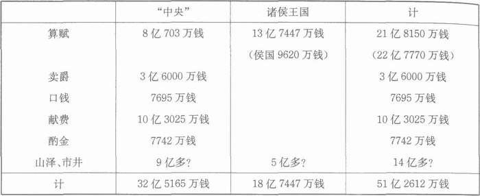 汉朝-秦汉时期的财政问题