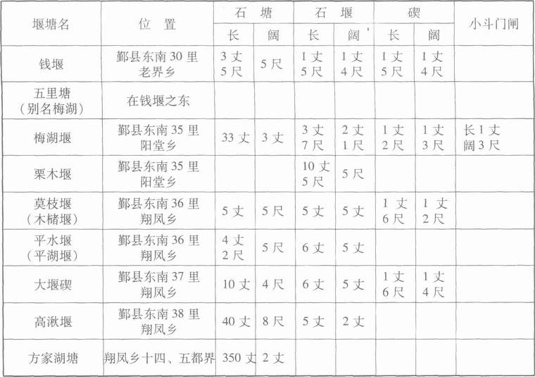 中国古代史-隋唐宋元重要的陂湖工程技术——《中国古代灌溉工程技术史》第三编第三章第二节