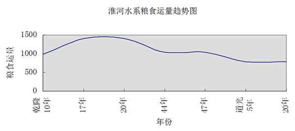 乾隆-清代前期内陆粮食运输量及其发展趋势