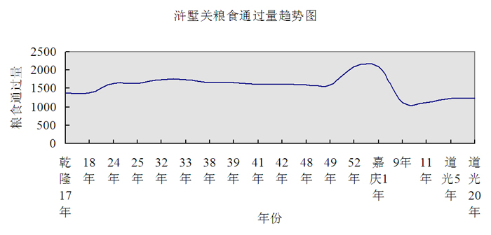 乾隆-清代前期内陆粮食运输量及其发展趋势