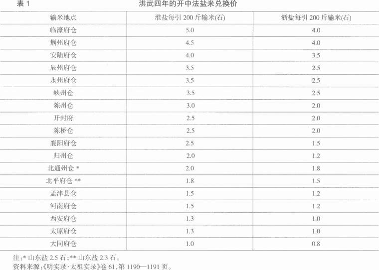 明朝-盐引·公债·资本市场：以十五、十六世纪两淮盐政为中心