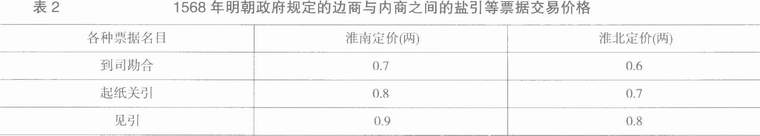 明朝-盐引·公债·资本市场：以十五、十六世纪两淮盐政为中心