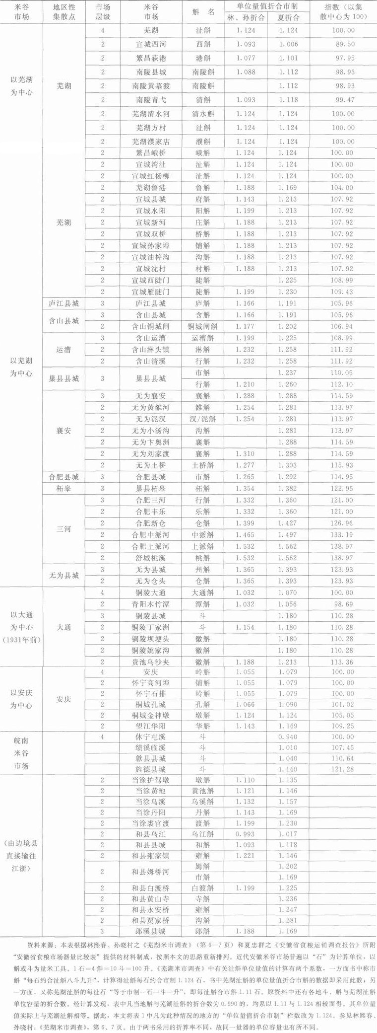 统一度量衡-市场层级与“容量梯度”——以近代安徽米谷市场计量问题为例