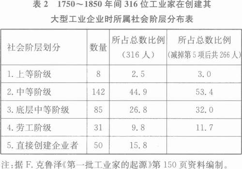 社会流动-工业化初期英国社会流动的趋势和特点——以企业家集团的来源为例