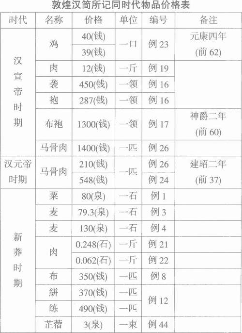 物价水平-从敦煌汉简所记物价的变动看河西地区经济的起伏