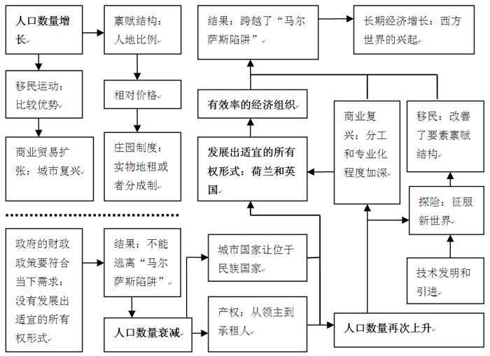 西方世界-诺思和托马斯：《西方世界的兴起》——《创新与融合——美国新经济史革命及对中国的影响（1957—2004）》第四章第二节