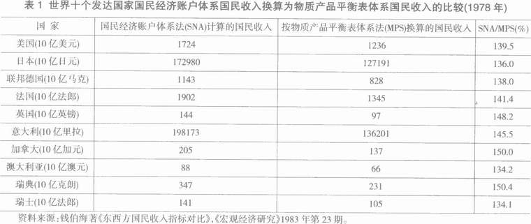 经济研究-用GDP评价新中国头30年建设成就的几个问题