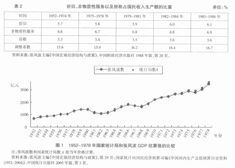 经济研究-用GDP评价新中国头30年建设成就的几个问题