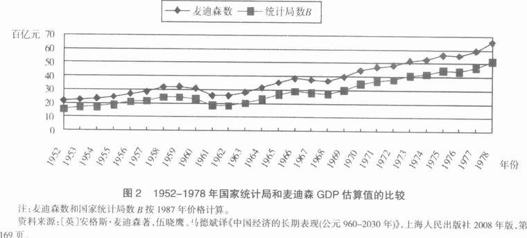 经济研究-用GDP评价新中国头30年建设成就的几个问题