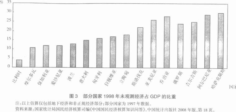 经济研究-用GDP评价新中国头30年建设成就的几个问题