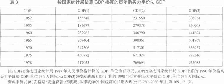 经济研究-用GDP评价新中国头30年建设成就的几个问题