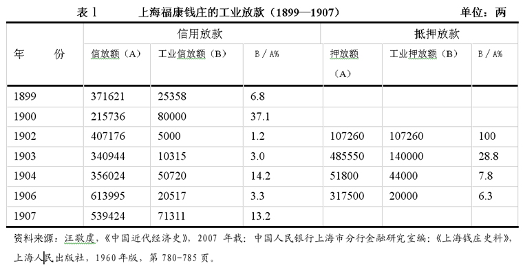 金融史-高成长、高风险态势下的银行治理——一个金融史的视角