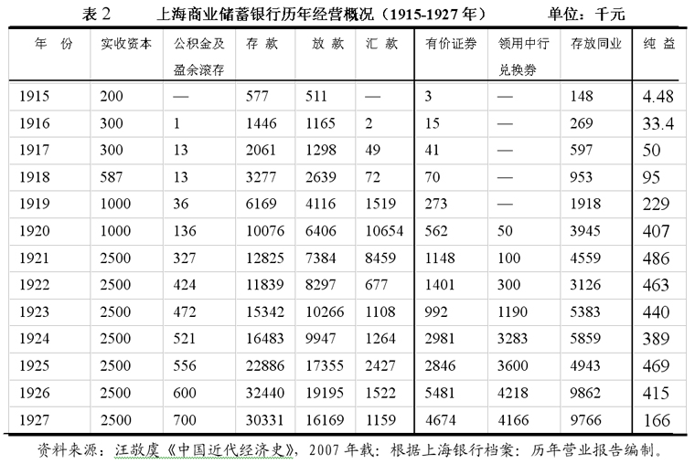 金融史-高成长、高风险态势下的银行治理——一个金融史的视角