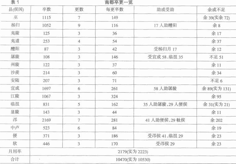 汉朝-简牍资料所见西汉前期的“卒更”