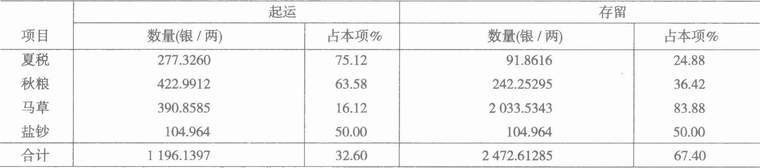 明朝历史-财竭商罄：晚明北京的“公私困惫”问题——以《宛署杂记》资料为中心的考察