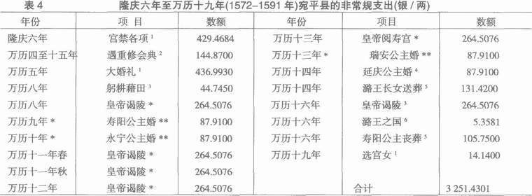 明朝历史-财竭商罄：晚明北京的“公私困惫”问题——以《宛署杂记》资料为中心的考察