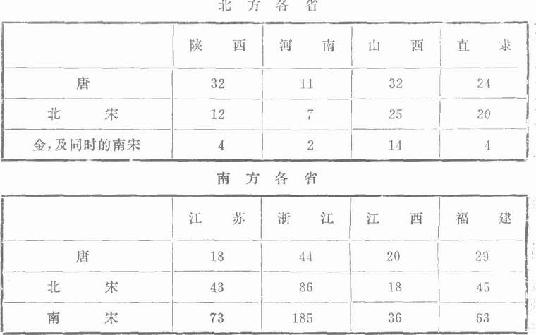 水利-长江流域在经济上的统治地位——《中国历史上的基本经济区与水利事业的发展》第七章