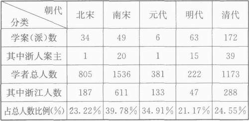 黄宗羲-定量描述下的学术史——以浙江学术史为例