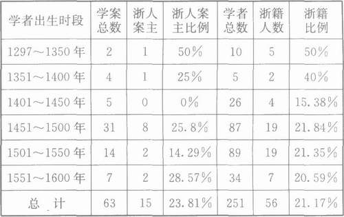 黄宗羲-定量描述下的学术史——以浙江学术史为例