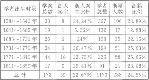 黄宗羲-定量描述下的学术史——以浙江学术史为例