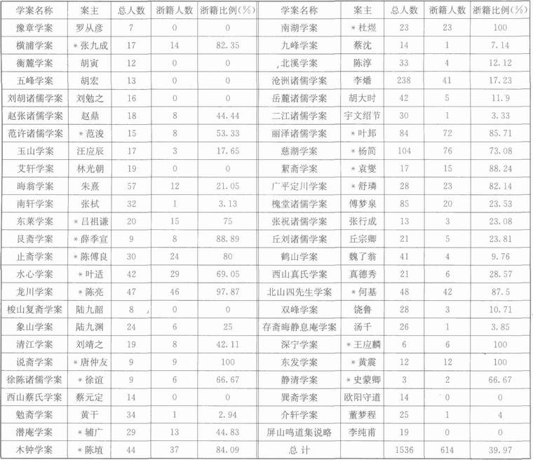 黄宗羲-定量描述下的学术史——以浙江学术史为例