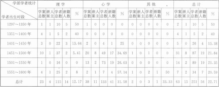 黄宗羲-定量描述下的学术史——以浙江学术史为例