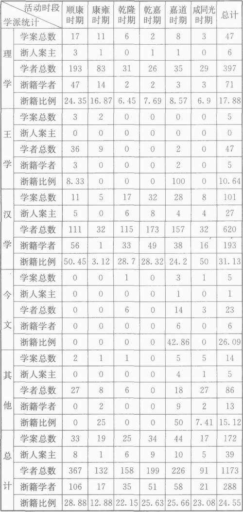 黄宗羲-定量描述下的学术史——以浙江学术史为例