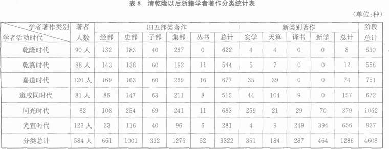 黄宗羲-定量描述下的学术史——以浙江学术史为例