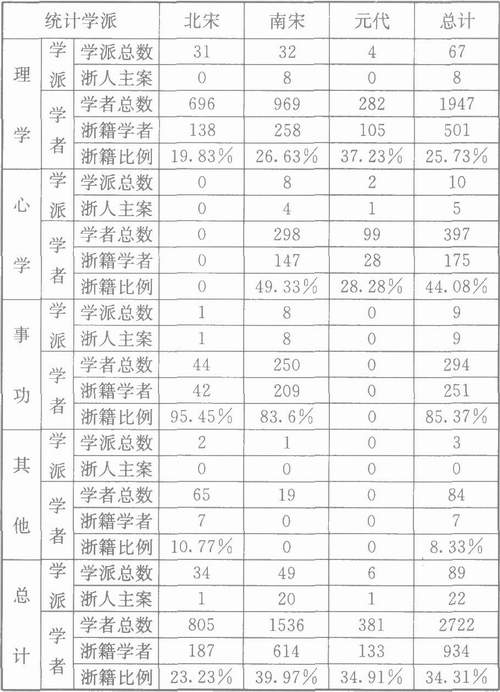 黄宗羲-定量描述下的学术史——以浙江学术史为例