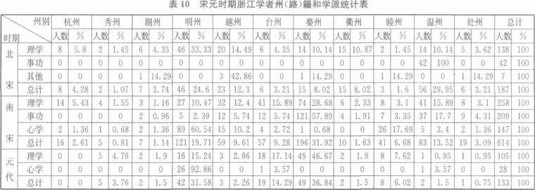 黄宗羲-定量描述下的学术史——以浙江学术史为例