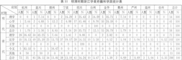 黄宗羲-定量描述下的学术史——以浙江学术史为例