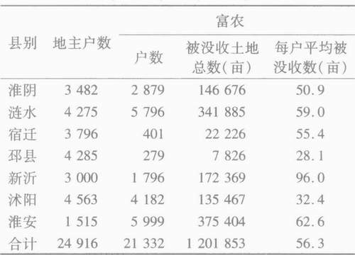 徐州-从沃土到瘠壤：淮北经济史几个基本问题的再审视