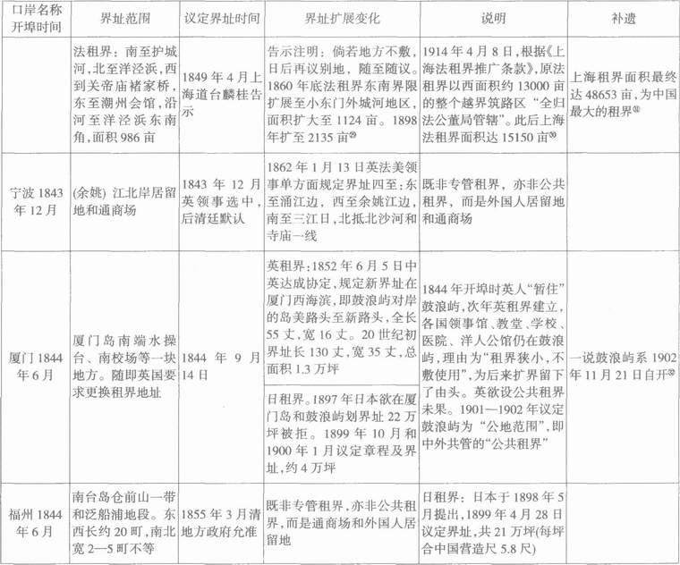 中国近代史-鸦片战争后“口岸界址”的议定及其原因