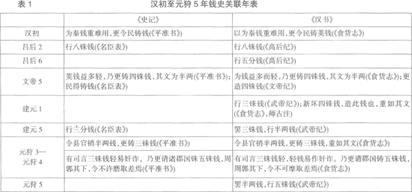 汉朝-战国秦汉时期的物价和货币经济的基本结构