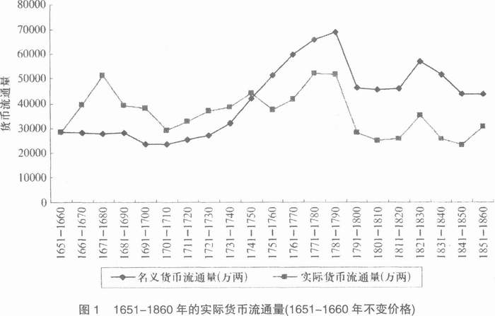 经济研究-货币供给量、货币结构与中国经济趋势：1650—1936