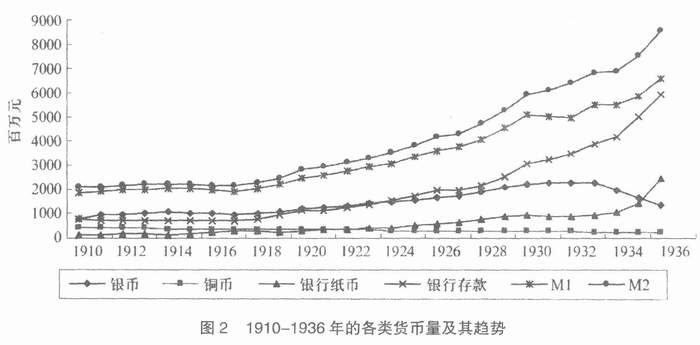 经济研究-货币供给量、货币结构与中国经济趋势：1650—1936