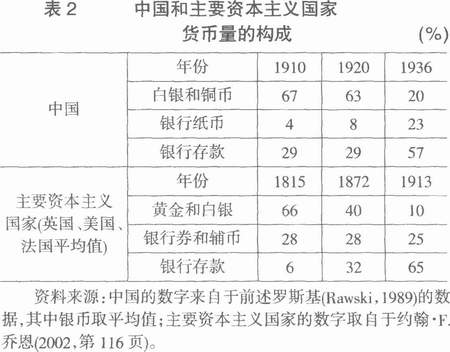 经济研究-货币供给量、货币结构与中国经济趋势：1650—1936