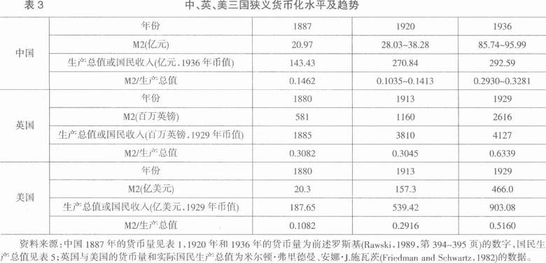 经济研究-货币供给量、货币结构与中国经济趋势：1650—1936