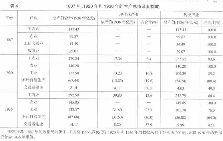 经济研究-货币供给量、货币结构与中国经济趋势：1650—1936