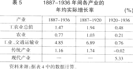 经济研究-货币供给量、货币结构与中国经济趋势：1650—1936