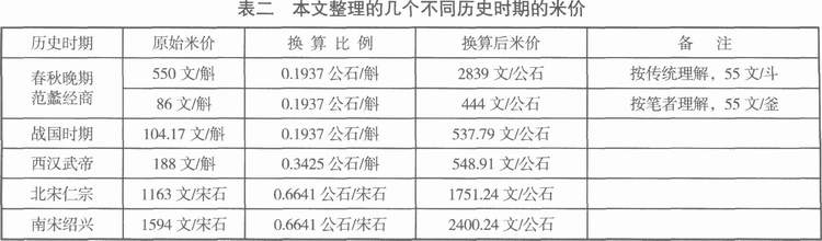 中国资本主义萌芽-在比较中认识中国商品经济社会的萌芽——历代资本发达程度与“明清淮盐经营和徽商＂的比较