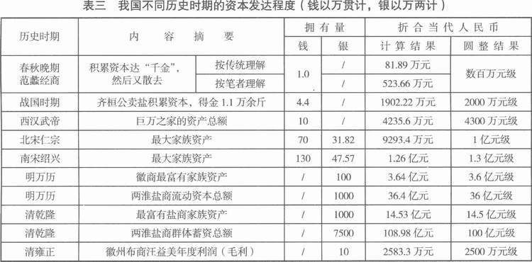 中国资本主义萌芽-在比较中认识中国商品经济社会的萌芽——历代资本发达程度与“明清淮盐经营和徽商＂的比较