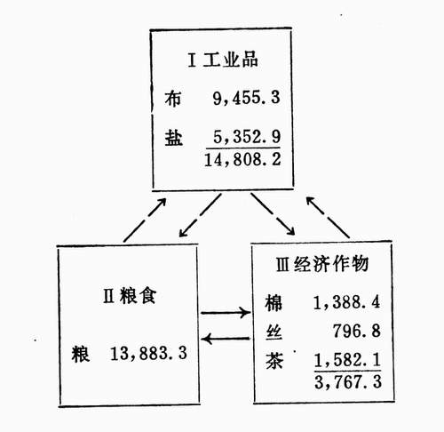 清朝-[清代]商品流通的发展和会馆、公所、行帮的兴起——《中国资本主义的萌芽》第四章第一节