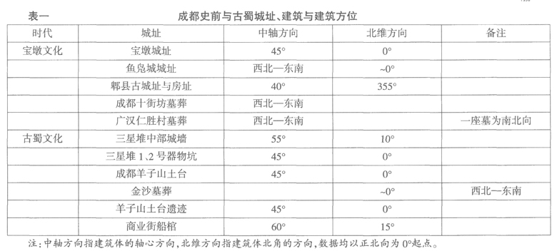 考古-四正与四维：考古所见中国早期两大方位系统——由古蜀时代的方位系统说起