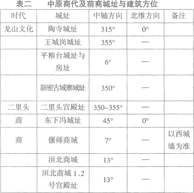 考古-四正与四维：考古所见中国早期两大方位系统——由古蜀时代的方位系统说起