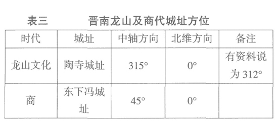 考古-四正与四维：考古所见中国早期两大方位系统——由古蜀时代的方位系统说起